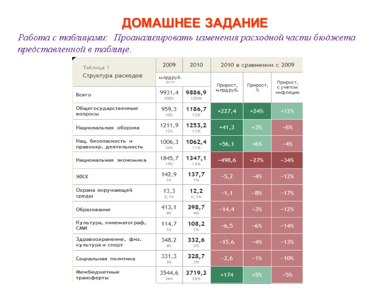 Работа с таблицами:  Проанализировать изменения расходной части бюджета представленной в таблице.  ДОМАШНЕЕ